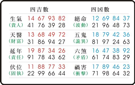 伏位命格|數字易經對照表，手機、車牌尾數看吉凶！